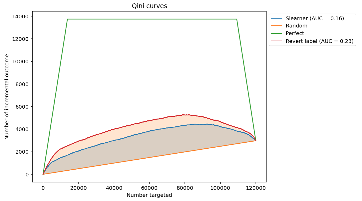 Example of some models qini curves, perfect qini curve and random qini curve