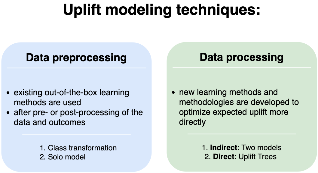 Classification of uplift modeling techniques: data preprocessing and data processing