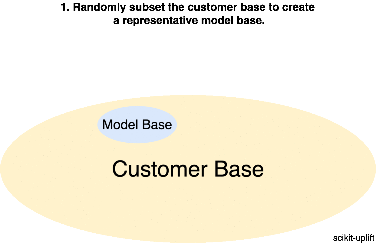 Animation: Design of a train data collection experiment for uplift modeling