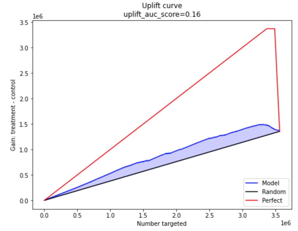 Example of model's uplift curve, perfect uplift curve and random uplift curve