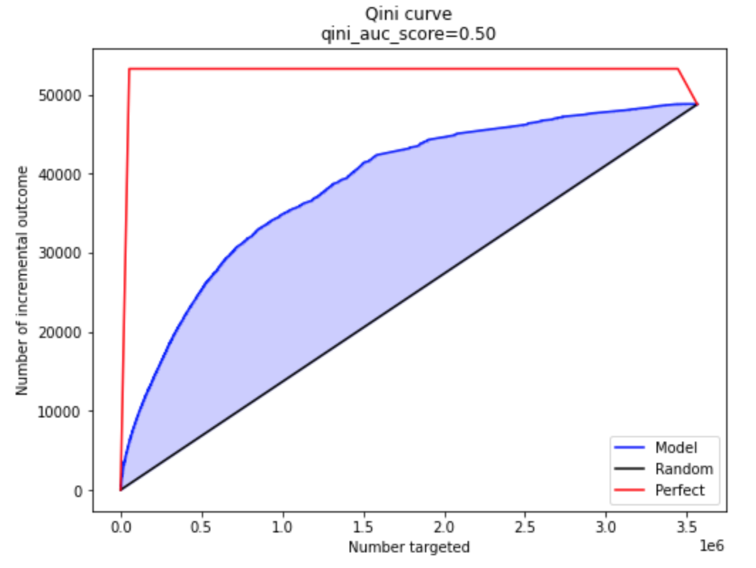 Example of model's qini curve, perfect qini curve and random qini curve
