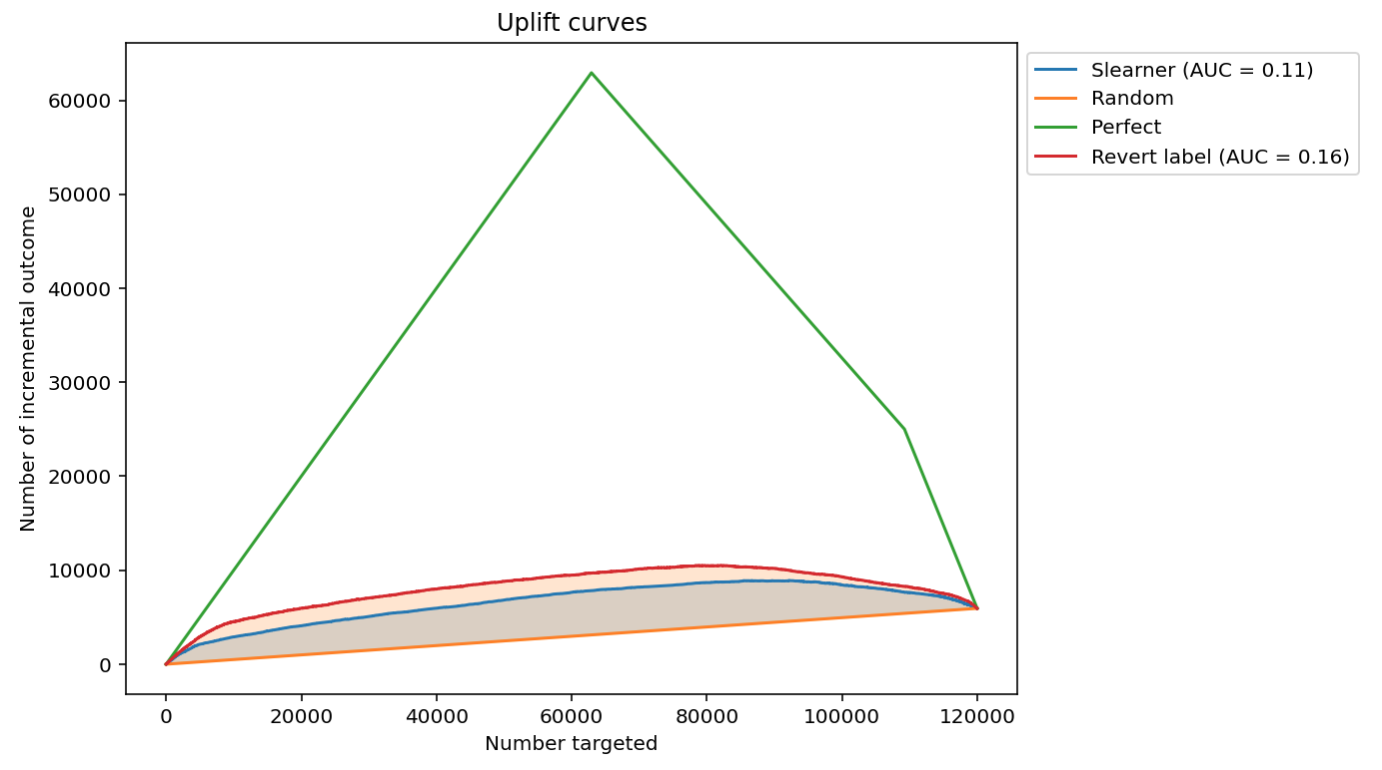 Example of some uplift curves, perfect uplift curve and random uplift curve