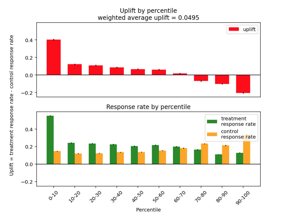 Uplift by percentile visualization